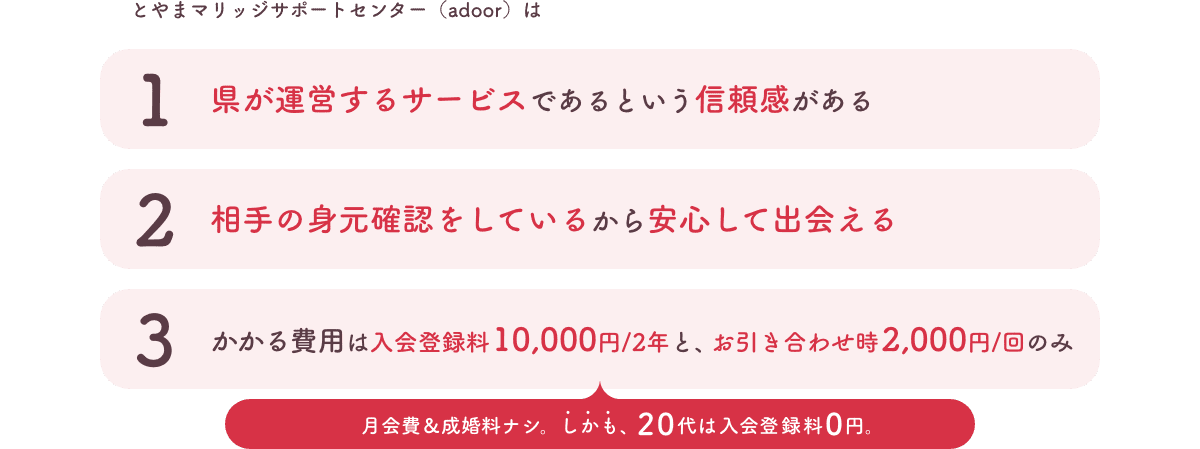 とやまマリッジサポートセンターは、1.県が運営するサービスであるという信頼感　2.身元確認をしているから安心　3.かかる費用は入会登録料1万円（2年）と、お引き合わせ時2000円（1回）のみ。月会費や成婚量は無し。20代は入会登録料無料。