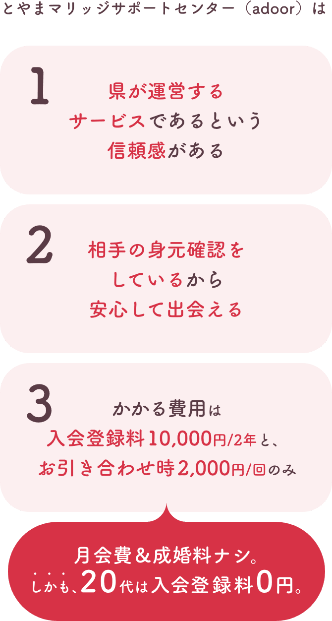 とやまマリッジサポートセンターは、1.県が運営するサービスであるという信頼感　2.身元確認をしているから安心　3.かかる費用は入会登録料1万円（2年）と、お引き合わせ時2000円（1回）のみ。月会費や成婚量は無し。20代は入会登録料無料。