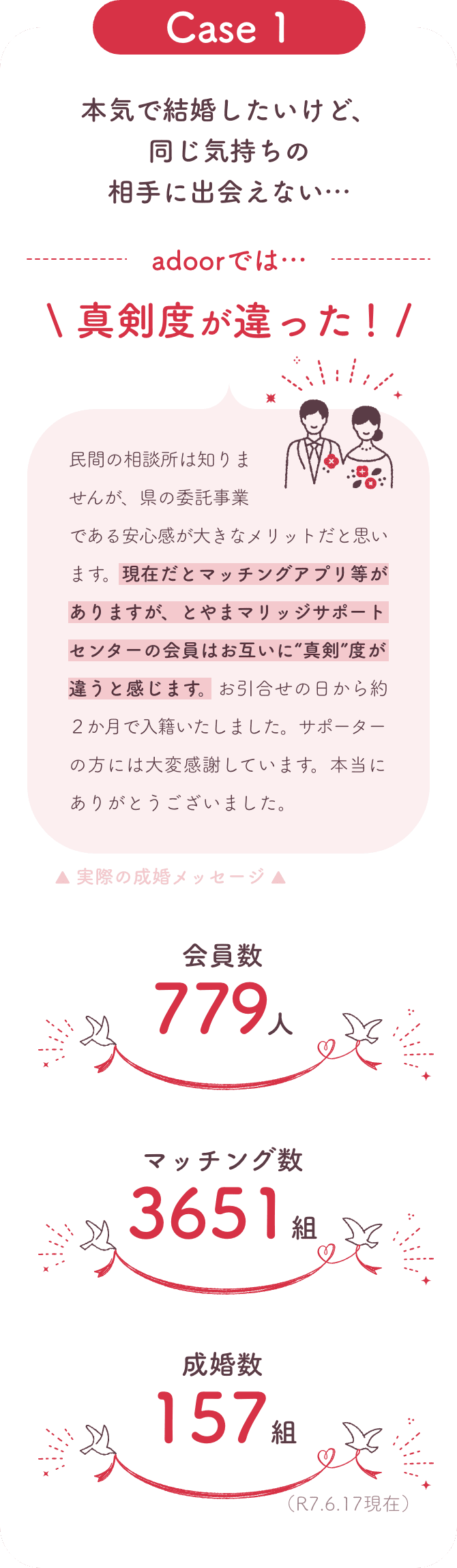 本気で結婚したいけど同じ気持ちの相手に出会えなかったが、他のマッチングアプリと比べてアドアではお互いに真剣度が違うので、お引き合わせから約2か月で入籍。